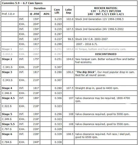 1989-2019 Cummins 5.9L/6.7L Colt Cams Stage 3 & 4 "Big Stick" Camshaft (CC.CUMM) - Colt Cams