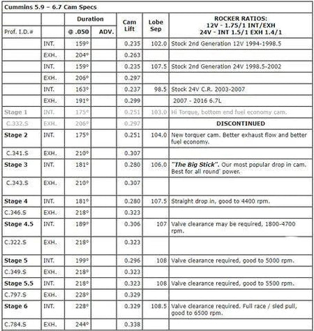 1989-2019 Cummins 5.9L/6.7L Colt Cams Stage 3 & 4 "Big Stick" Camshaft (CC.CUMM) - Colt Cams